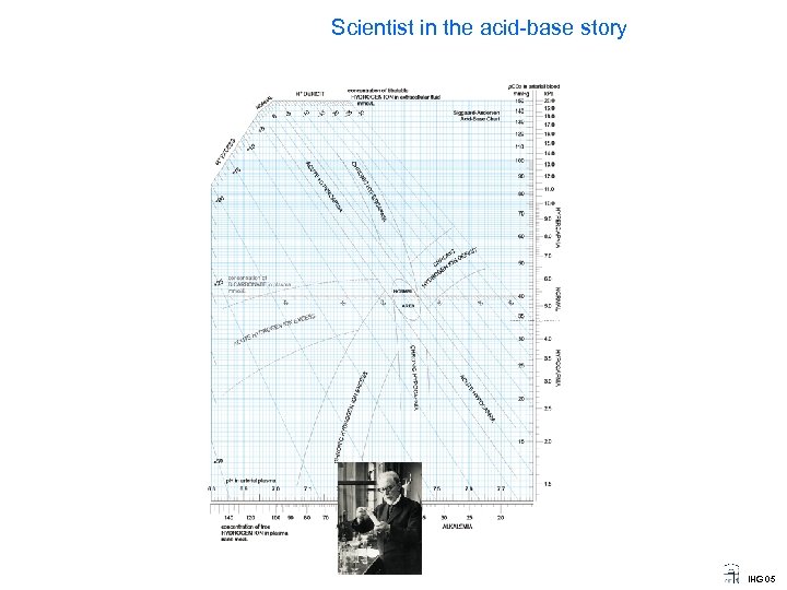 Scientist in the acid-base story IHG 05 