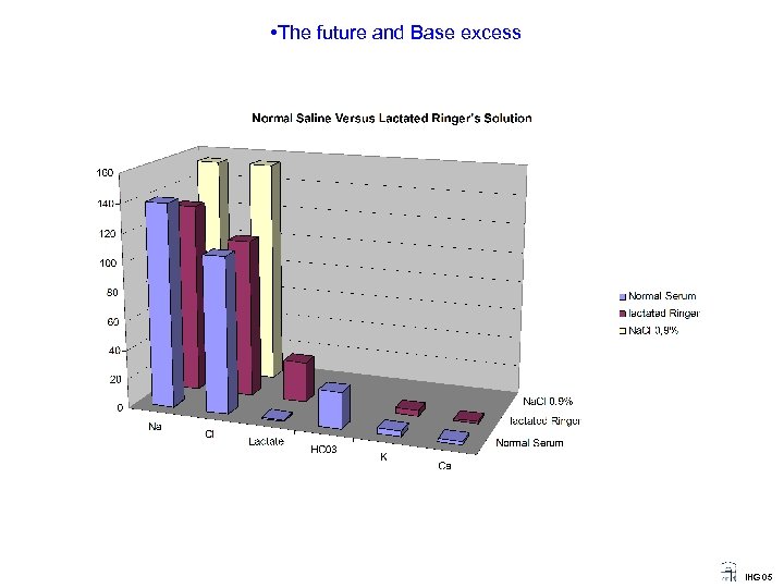  • The future and Base excess IHG 05 