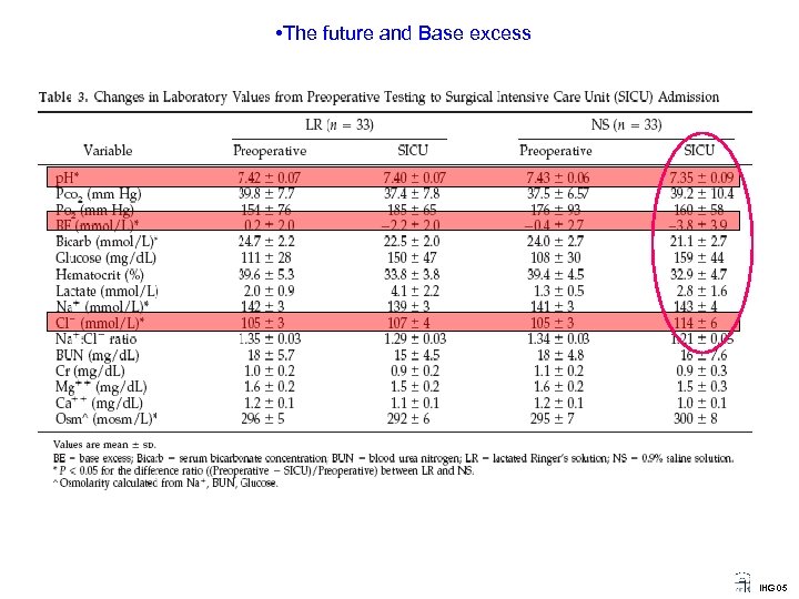  • The future and Base excess IHG 05 