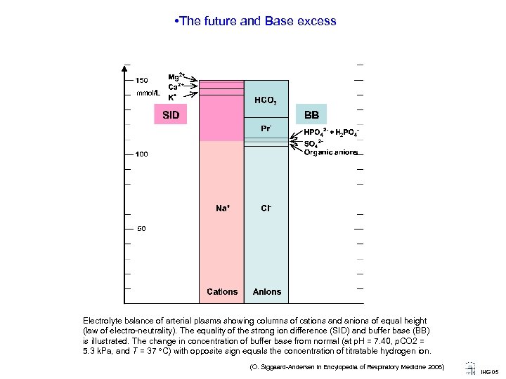  • The future and Base excess Electrolyte balance of arterial plasma showing columns