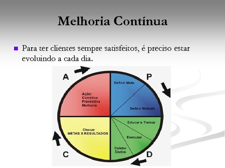 Melhoria Contínua n Para ter clientes sempre satisfeitos, é preciso estar evoluindo a cada