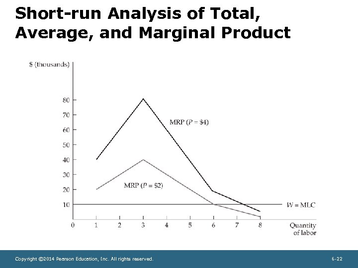 Short-run Analysis of Total, Average, and Marginal Product Copyright © 2014 Pearson Education, Inc.