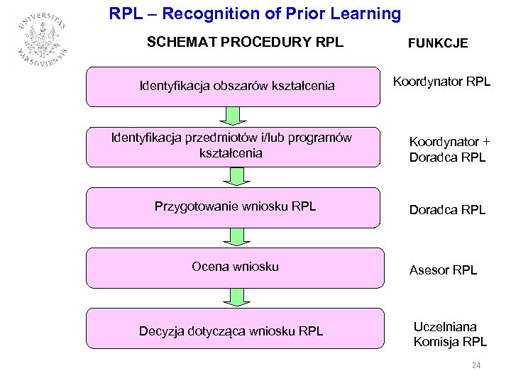 RPL – Recognition of Prior Learning SCHEMAT PROCEDURY RPL Identyfikacja obszarów kształcenia Identyfikacja przedmiotów