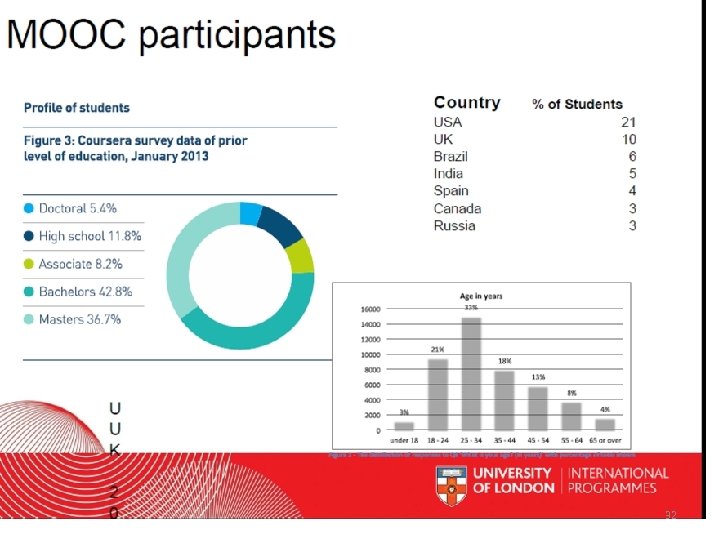 MOOCs – Massive Open Online Courses 32 