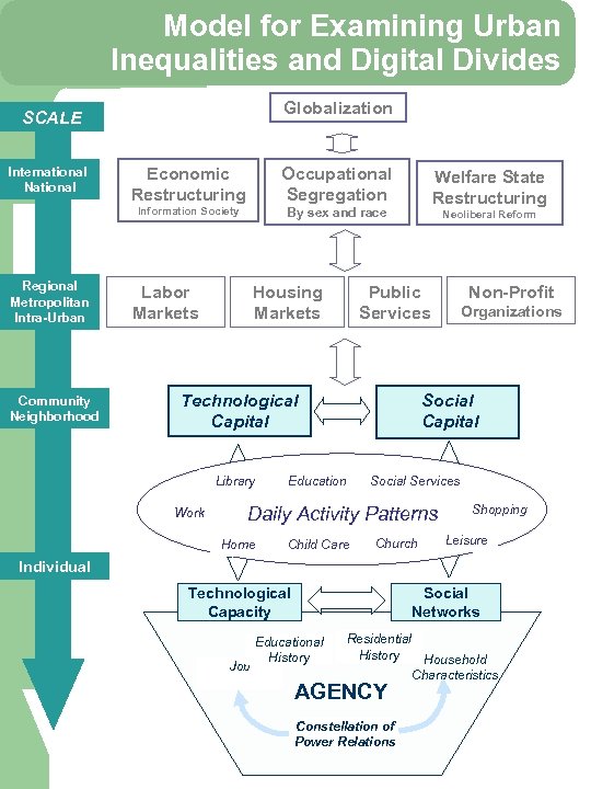 Model for Examining Urban Inequalities and Digital Divides Globalization SCALE Regional Metropolitan Intra-Urban Community