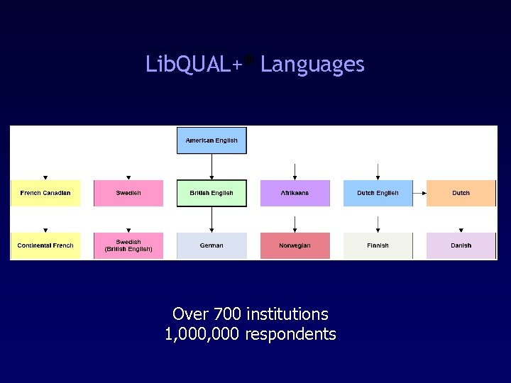 Lib. QUAL+® Languages Over 700 institutions 1, 000 respondents 