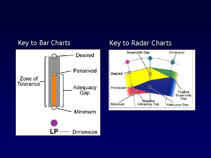 Key to Bar Charts Key to Radar Charts 