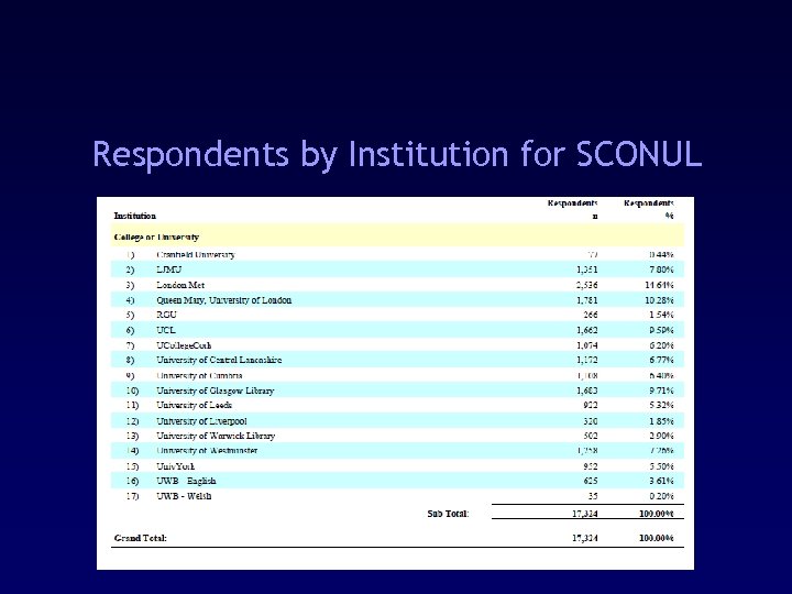 Respondents by Institution for SCONUL 