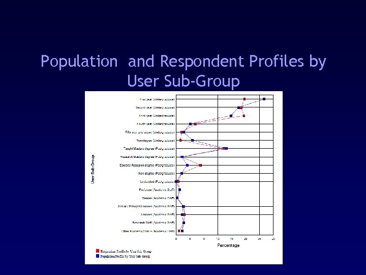 Population and Respondent Profiles by User Sub-Group 