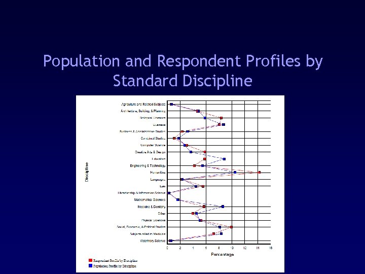 Population and Respondent Profiles by Standard Discipline 