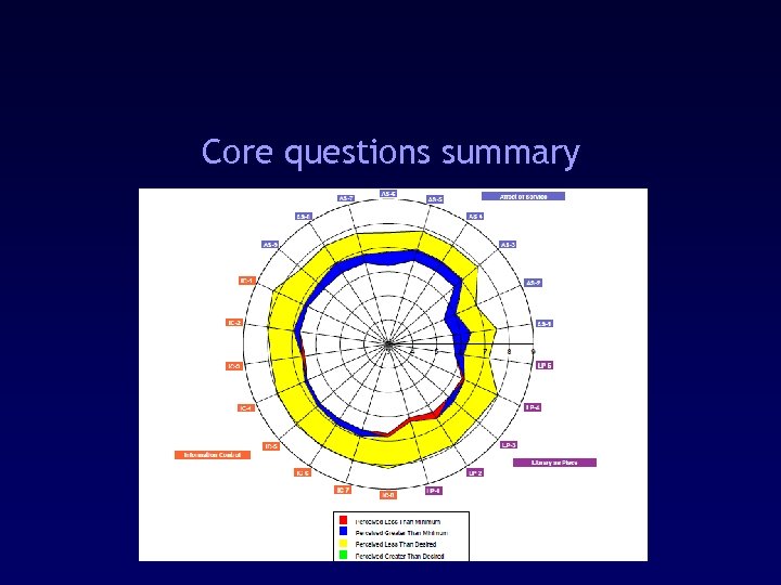 Core questions summary 