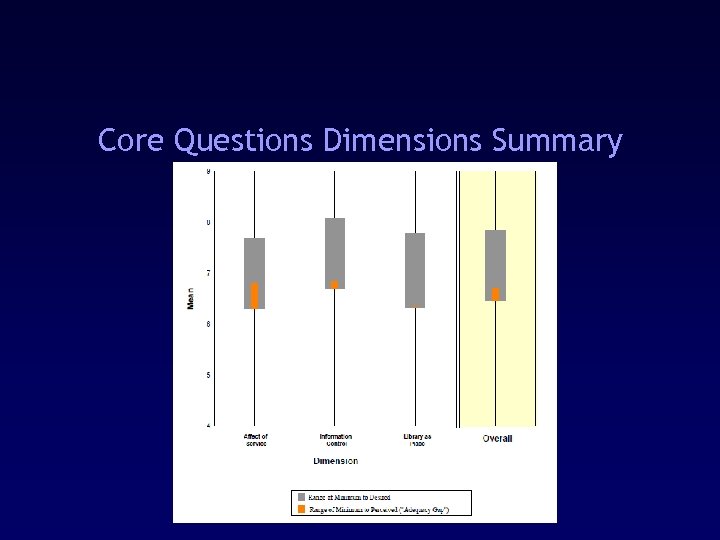 Core Questions Dimensions Summary 