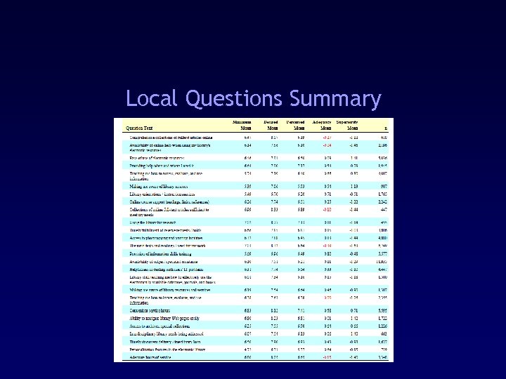 Local Questions Summary 