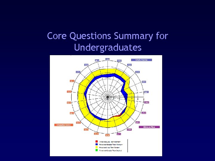 Core Questions Summary for Undergraduates 