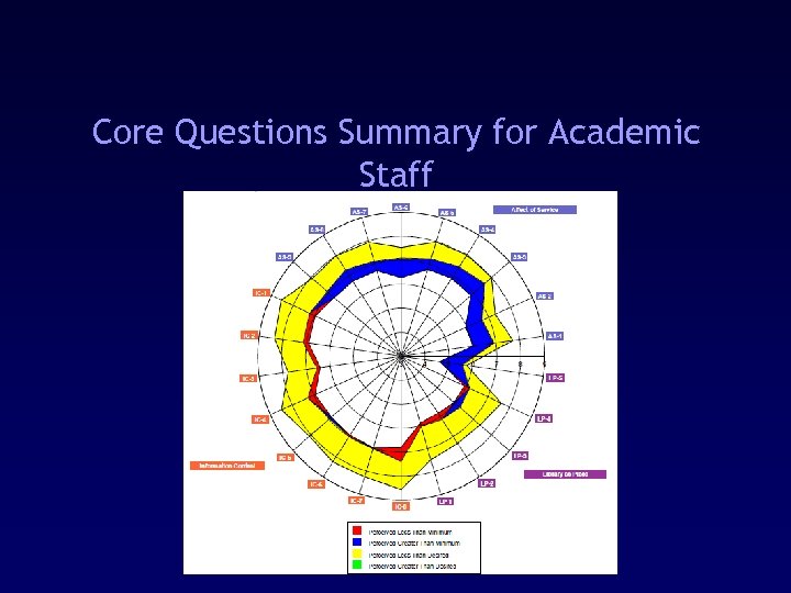 Core Questions Summary for Academic Staff 