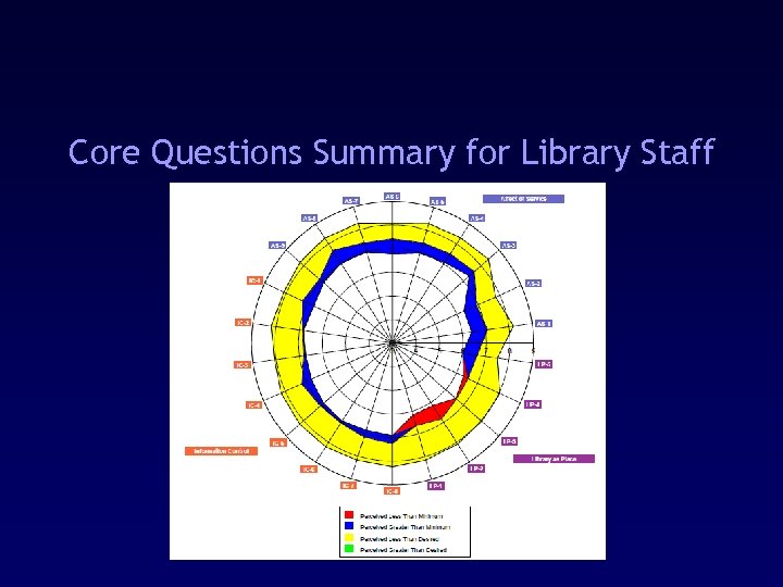 Core Questions Summary for Library Staff 