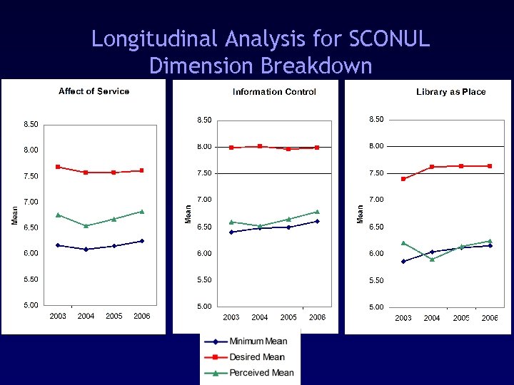 Longitudinal Analysis for SCONUL Dimension Breakdown 