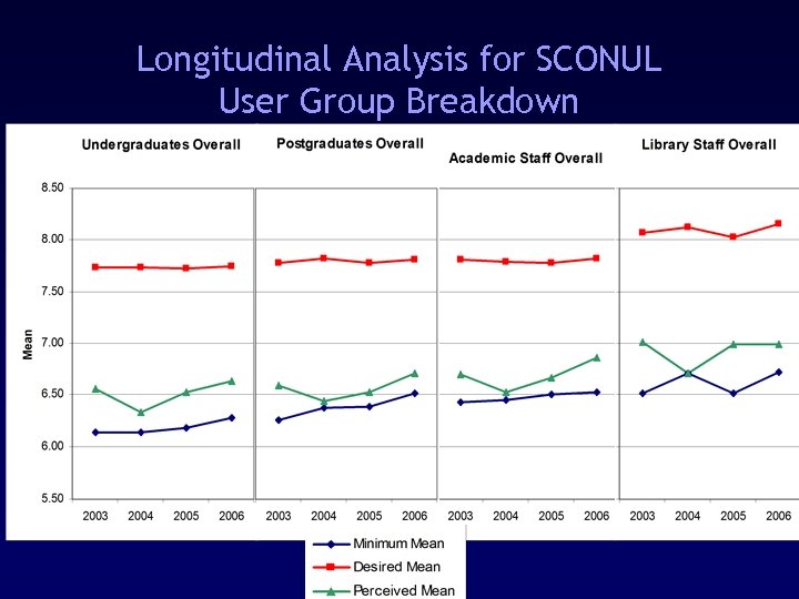 Longitudinal Analysis for SCONUL User Group Breakdown 