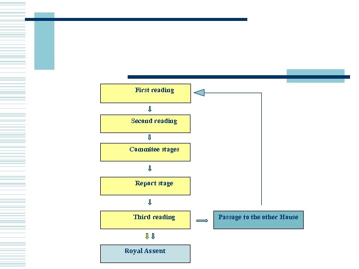 First reading Second reading Commitee stages Report stage Third reading Royal Assent Passage to