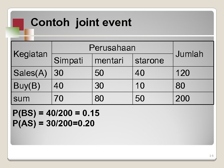 Contoh joint event Perusahaan Kegiatan Simpati mentari starone Sales(A) 30 50 40 Buy(B) 40