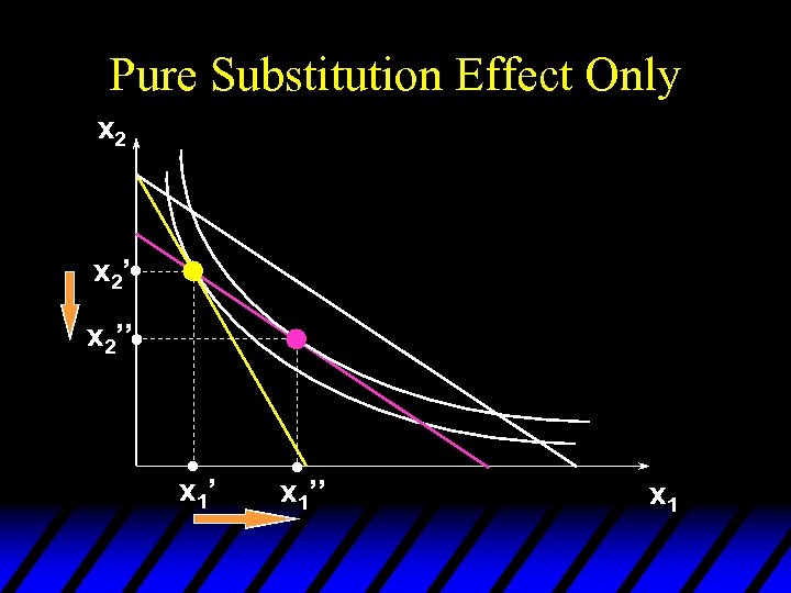 Pure Substitution Effect Only x 2’’ x 1’’ x 1 