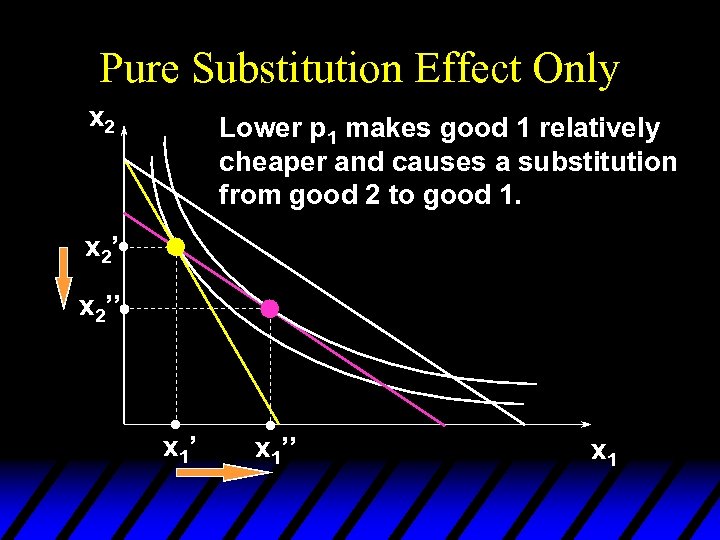 Pure Substitution Effect Only x 2 Lower p 1 makes good 1 relatively cheaper