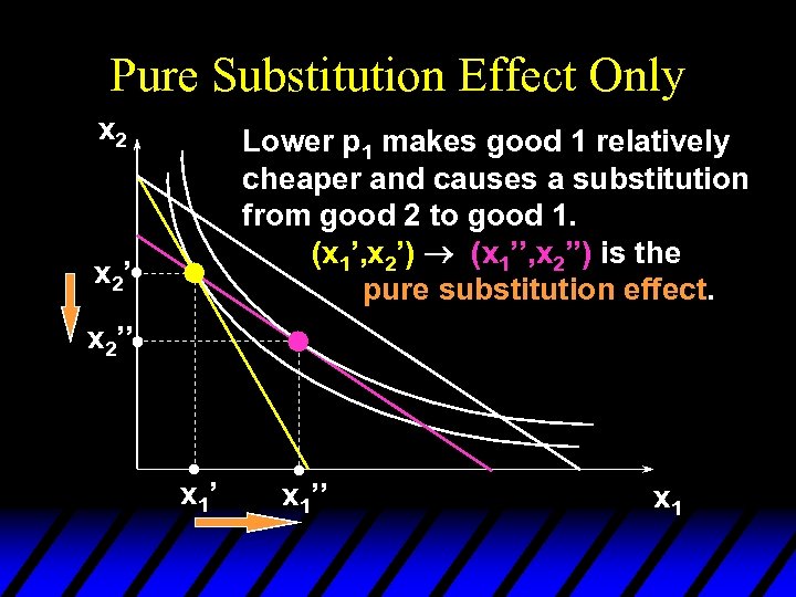 Pure Substitution Effect Only x 2 Lower p 1 makes good 1 relatively cheaper