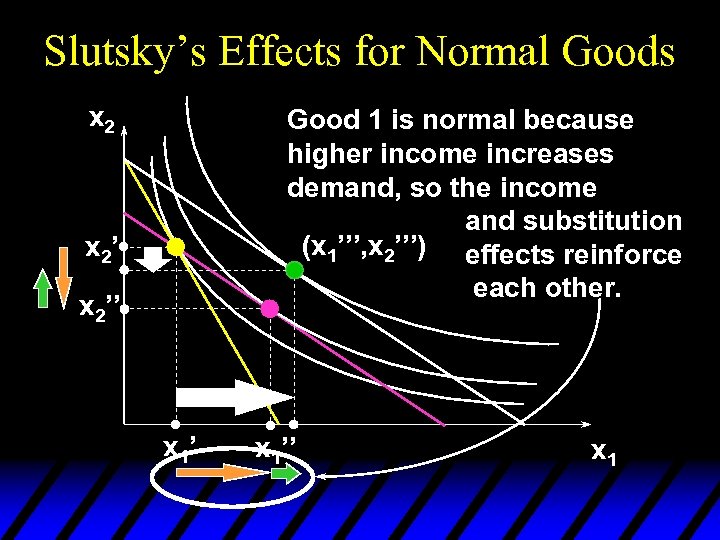 Slutsky’s Effects for Normal Goods x 2 Good 1 is normal because higher income