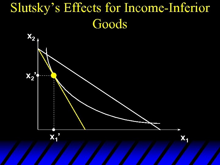 Slutsky’s Effects for Income-Inferior Goods x 2’ x 1 