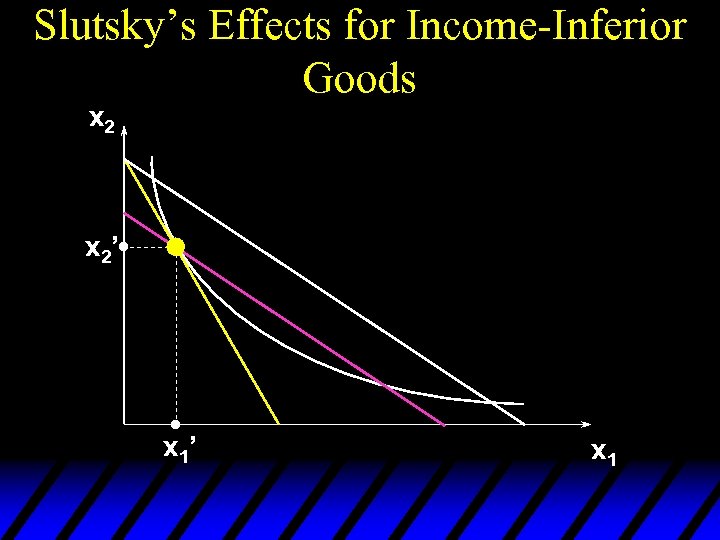 Slutsky’s Effects for Income-Inferior Goods x 2’ x 1 