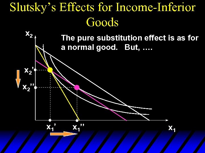 Slutsky’s Effects for Income-Inferior Goods x 2 The pure substitution effect is as for