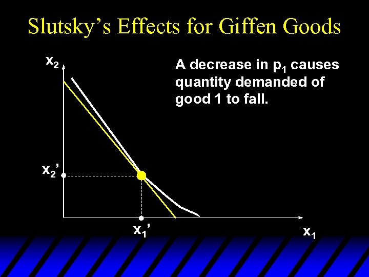 Slutsky’s Effects for Giffen Goods x 2 A decrease in p 1 causes quantity