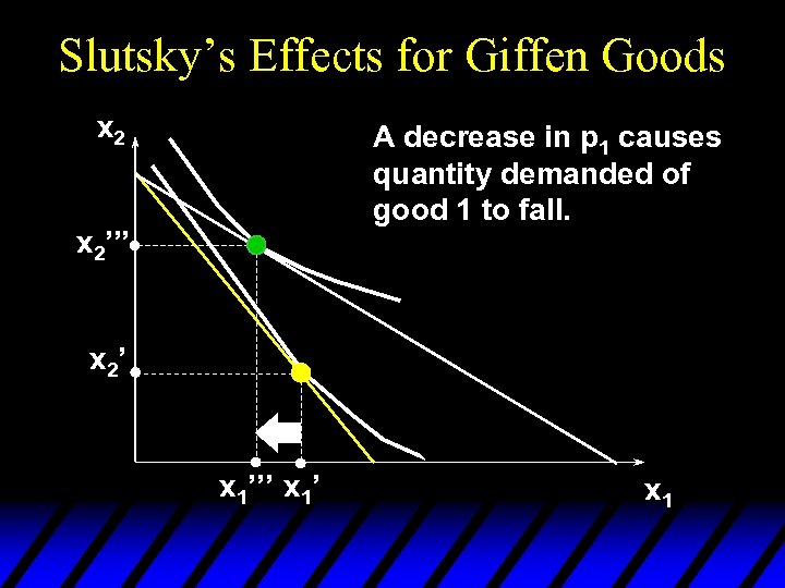 Slutsky’s Effects for Giffen Goods x 2 A decrease in p 1 causes quantity