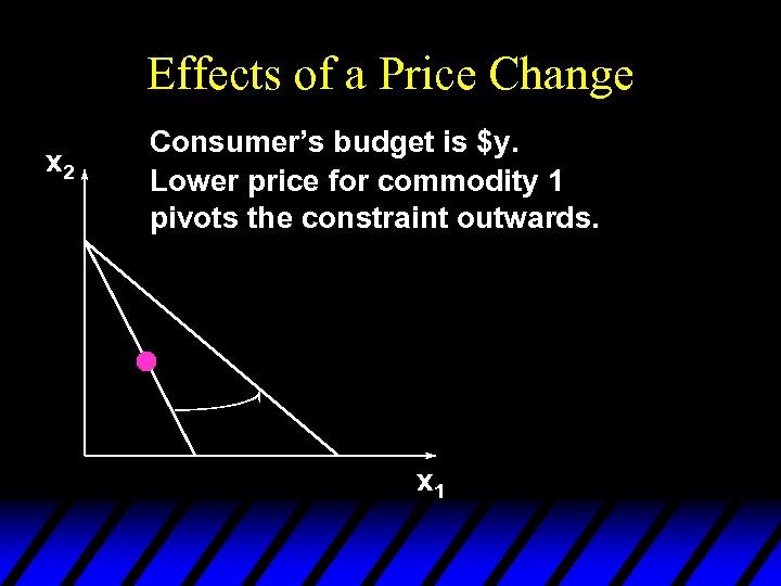 Effects of a Price Change x 2 Consumer’s budget is $y. Lower price for