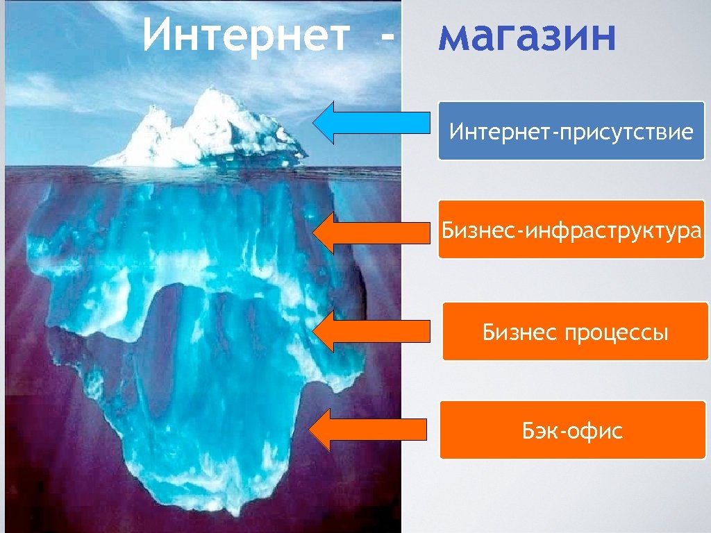 Интернет - магазин Интернет-присутствие Бизнес-инфраструктура Бизнес процессы Бэк-офис 