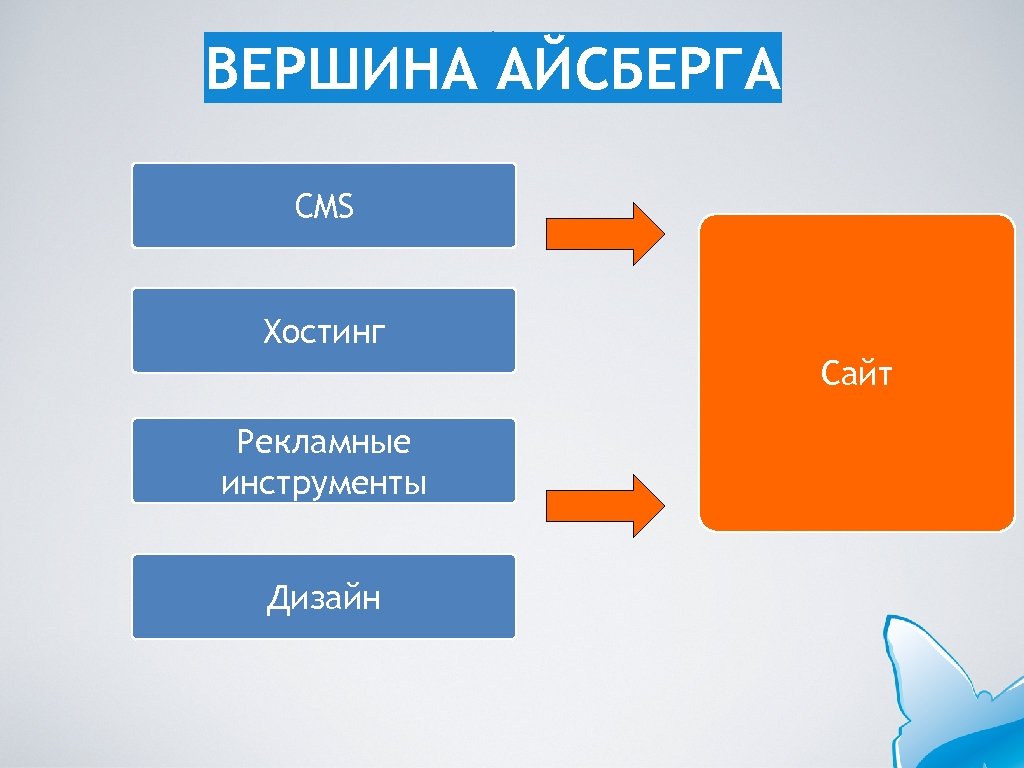 ВЕРШИНА АЙСБЕРГА CMS Хостинг Сайт Рекламные инструменты Дизайн 