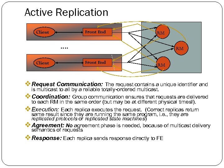 Active Replication Front End Client RM …. Client RM Front End RM v Request