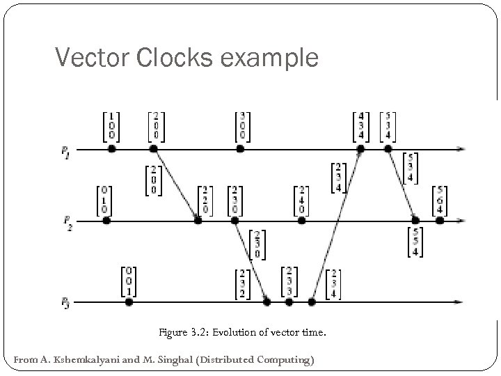 Vector Clocks example Figure 3. 2: Evolution of vector time. From A. Kshemkalyani and