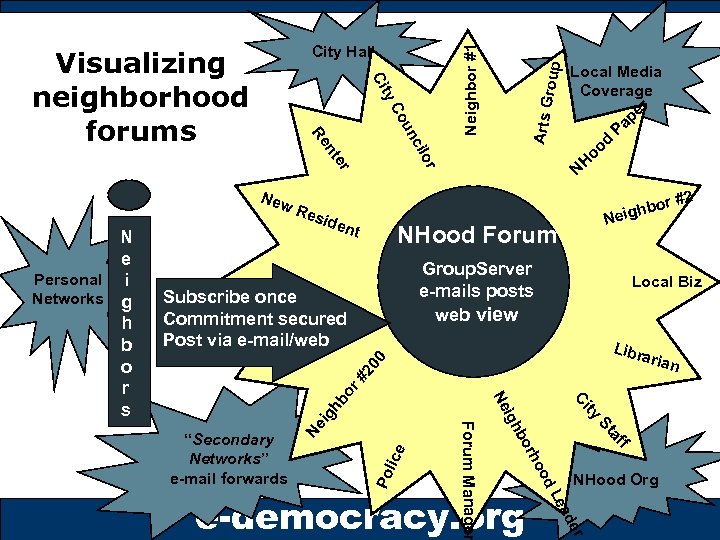 un Co er Res iden bor eigh N NHood Forum t Group. Server e-mails