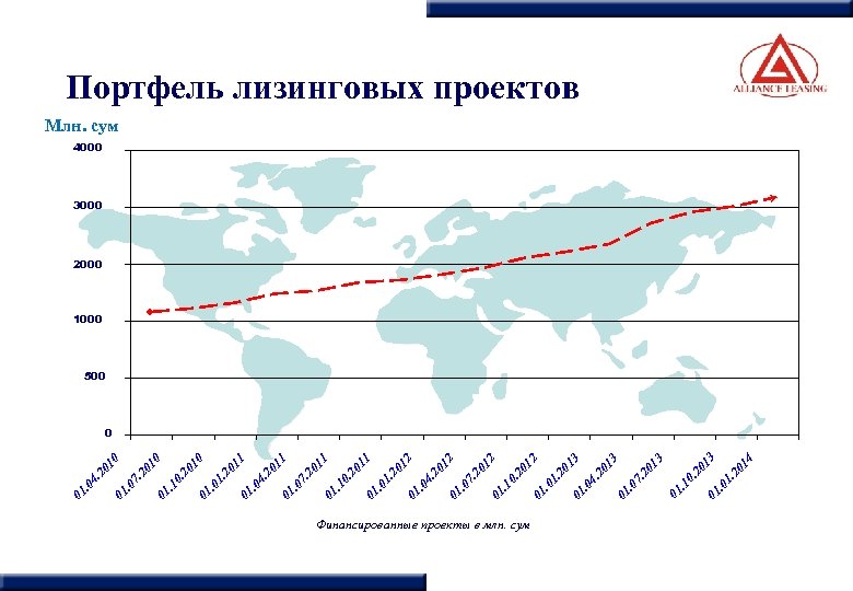 Финансированные проекты в млн. сум 13 14 20 20 1. . 0 01 0.