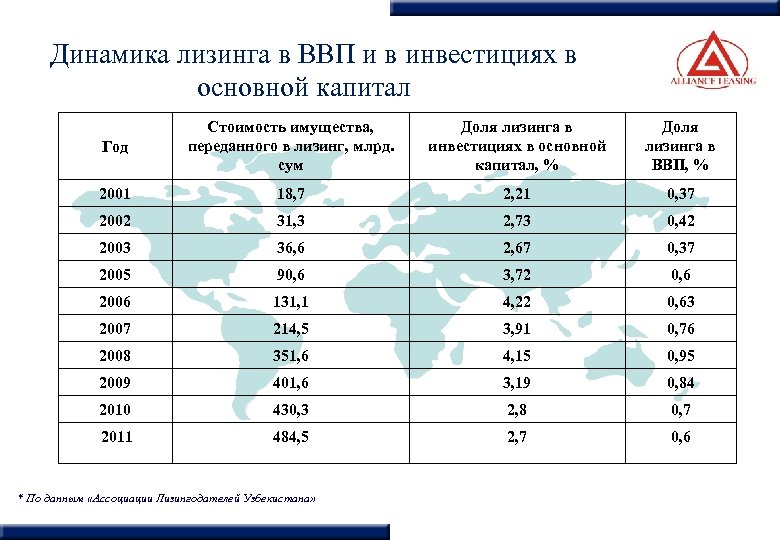 Динамика лизинга в ВВП и в инвестициях в основной капитал Год Стоимость имущества, переданного