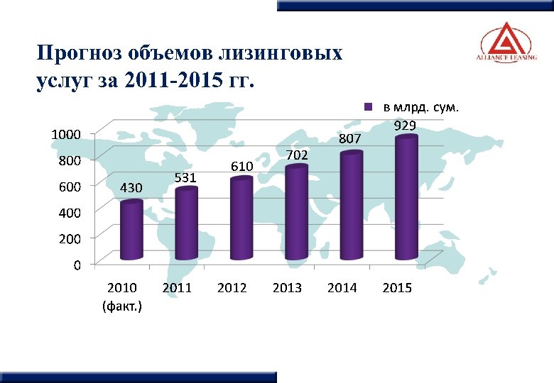 Прогноз объемов лизинговых услуг за 2011 -2015 гг. 