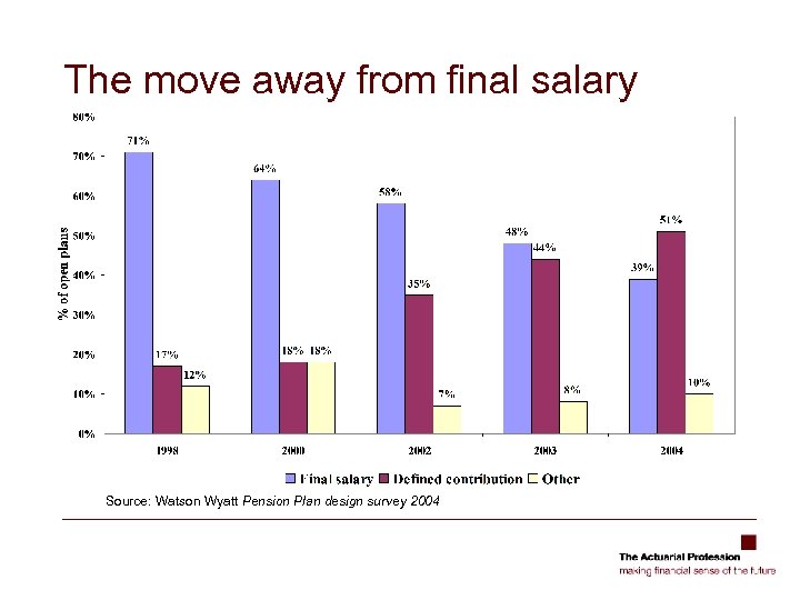 The move away from final salary Source: Watson Wyatt Pension Plan design survey 2004