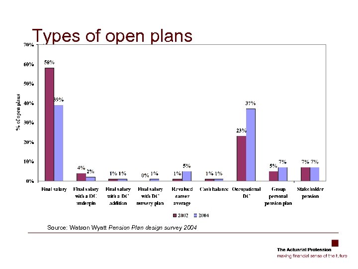 Types of open plans Source: Watson Wyatt Pension Plan design survey 2004 