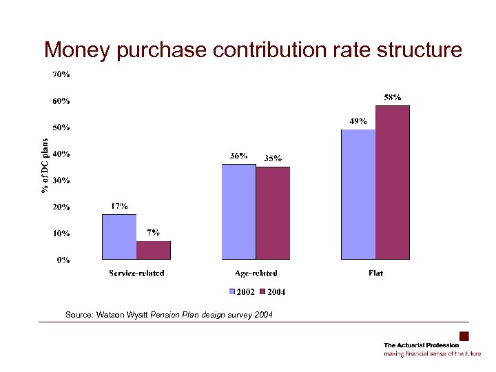 Money purchase contribution rate structure Source: Watson Wyatt Pension Plan design survey 2004 