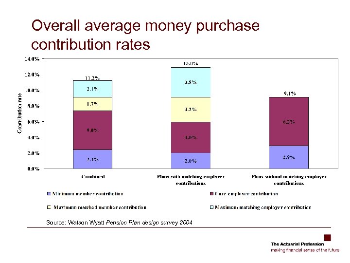 Overall average money purchase contribution rates Source: Watson Wyatt Pension Plan design survey 2004