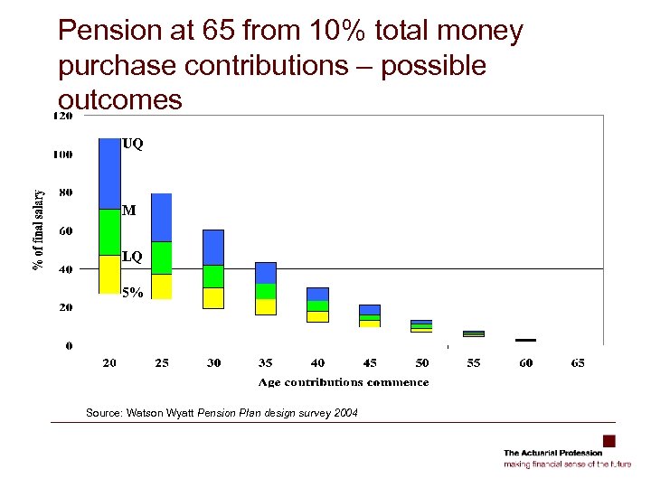 Pension at 65 from 10% total money purchase contributions – possible outcomes UQ M