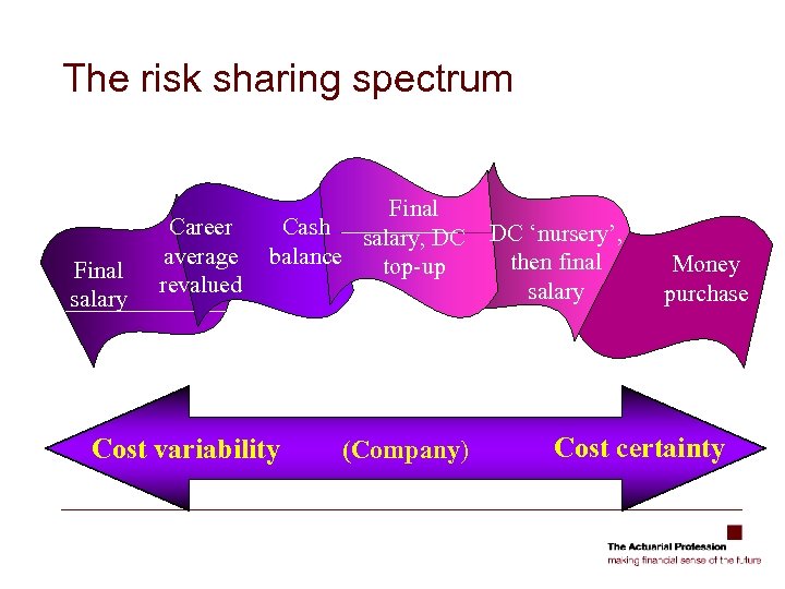 The risk sharing spectrum Final salary Career average revalued Final Cash salary, DC balance