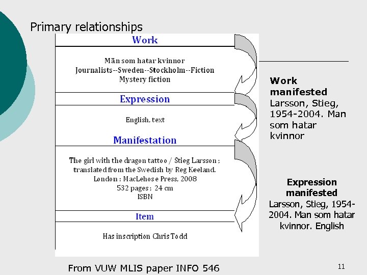 Primary relationships Work manifested Larsson, Stieg, 1954 -2004. Man som hatar kvinnor Expression manifested