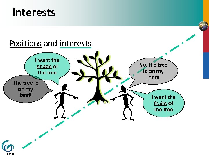 Interests Positions and interests I want the shade of the tree The tree is